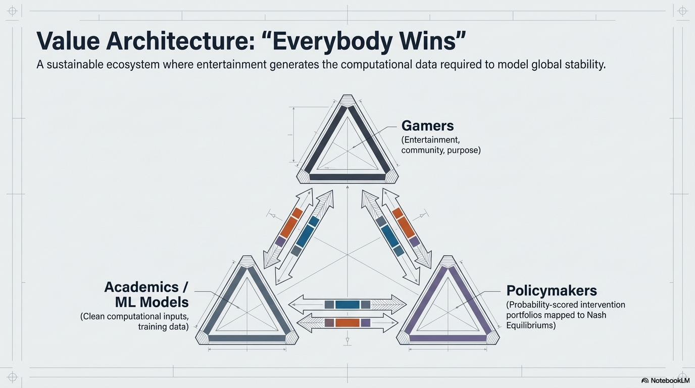 Value architecture diagram showing gamers, academics and machine learning models, and policymakers in a mutually reinforcing loop.