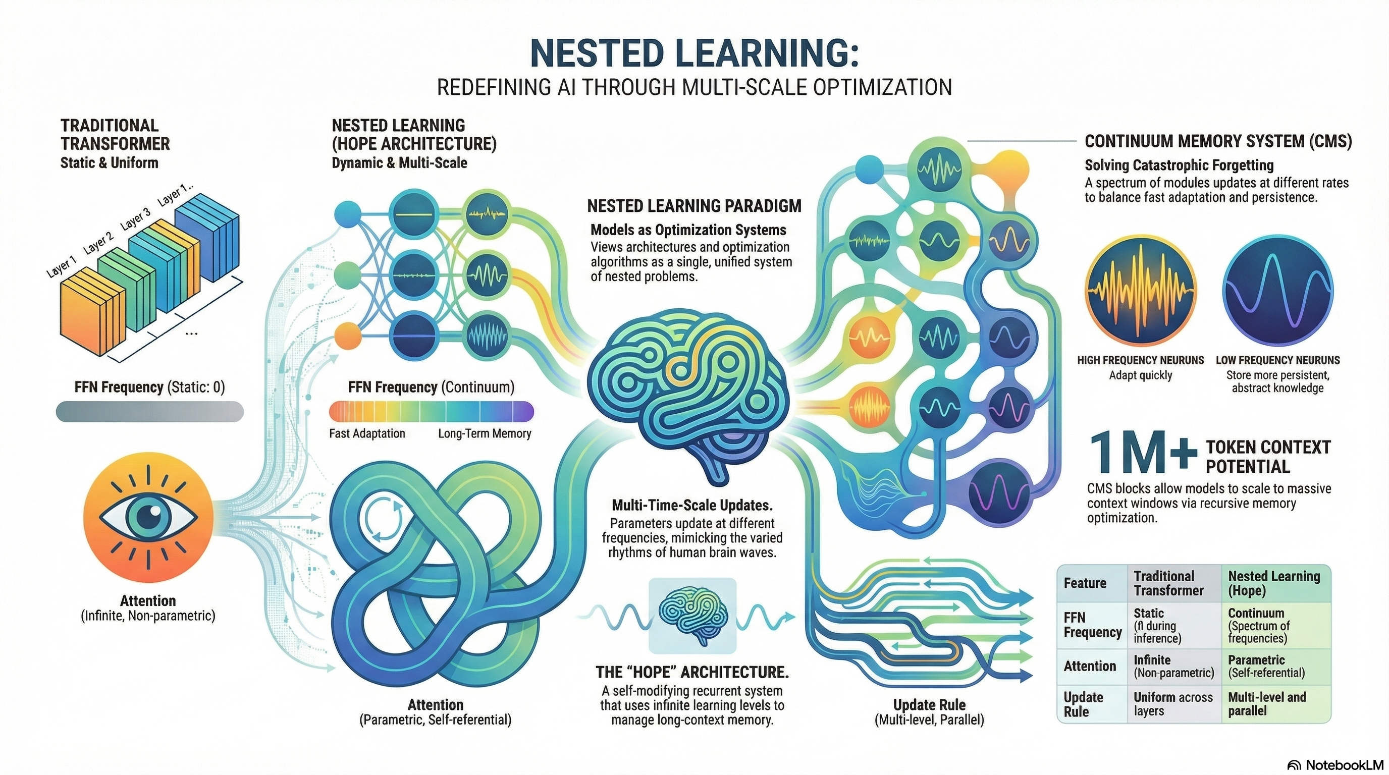 Nested learning diagram comparing traditional transformers with a continuum memory system and multi-scale optimization.
